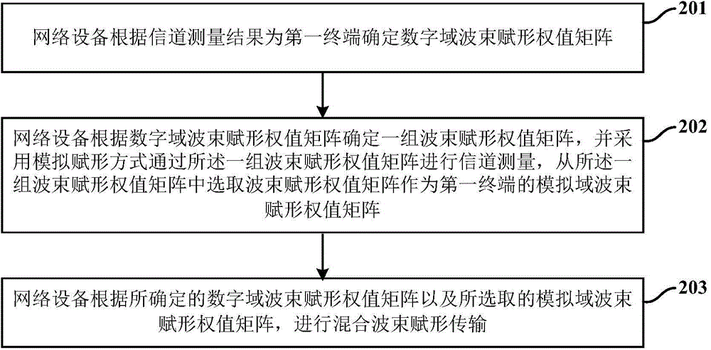 Hybrid beam forming transmission method and network device