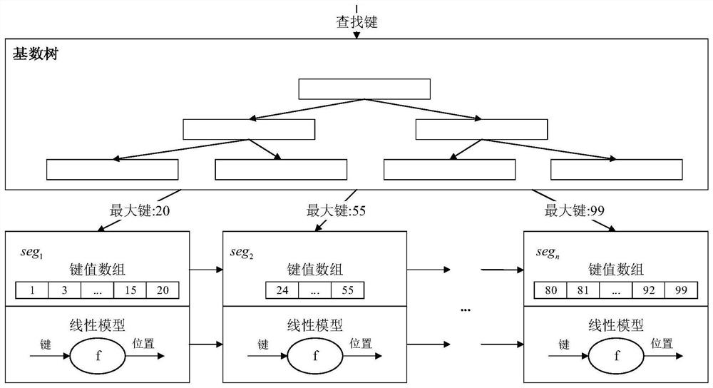 Self-adaptive learning type indexing method for workload in memory database