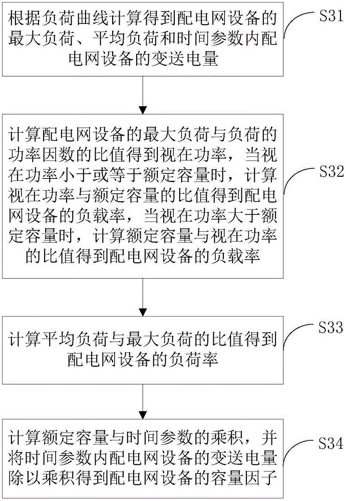 Power distribution network equipment comprehensive utilization rate acquisition method and device