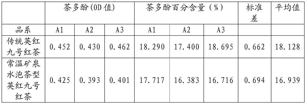 Method for preparing normal-temperature-mineral-water-tea-infused-type Yinghong 9 black tea