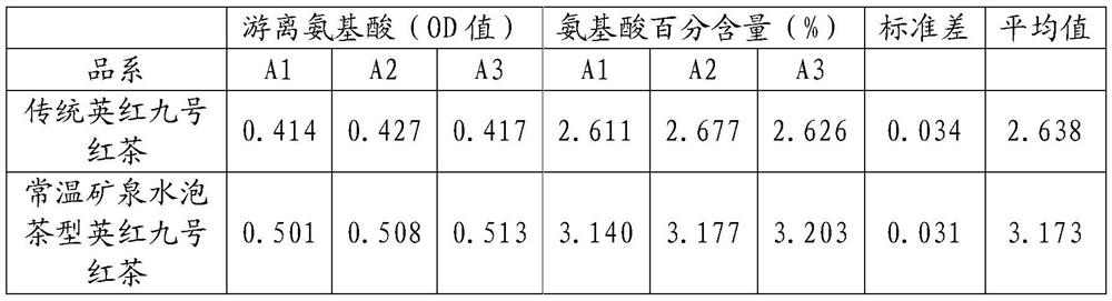 Method for preparing normal-temperature-mineral-water-tea-infused-type Yinghong 9 black tea