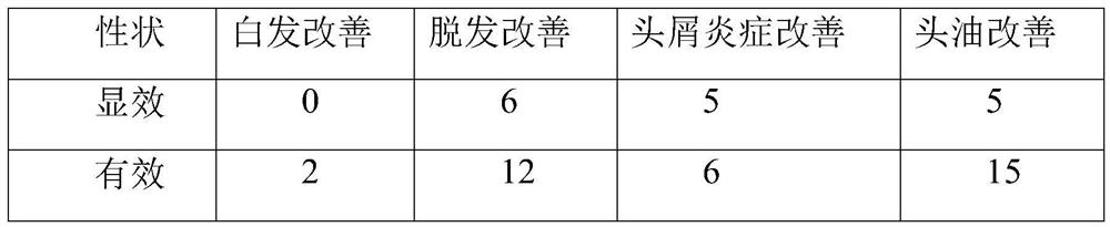 Compound traditional Chinese medicine preparation for growing hair, preventing white hair, controlling oil and removing dandruff as well as preparation method and application thereof