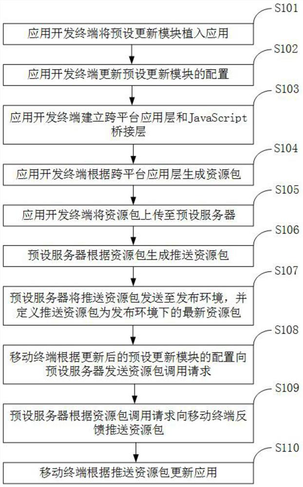 Updating method of mobile terminal application