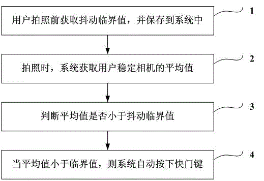 Automatic photo-taking method of handheld device