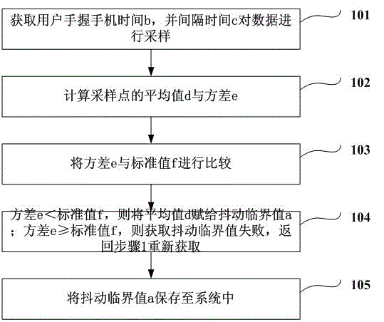 Automatic photo-taking method of handheld device