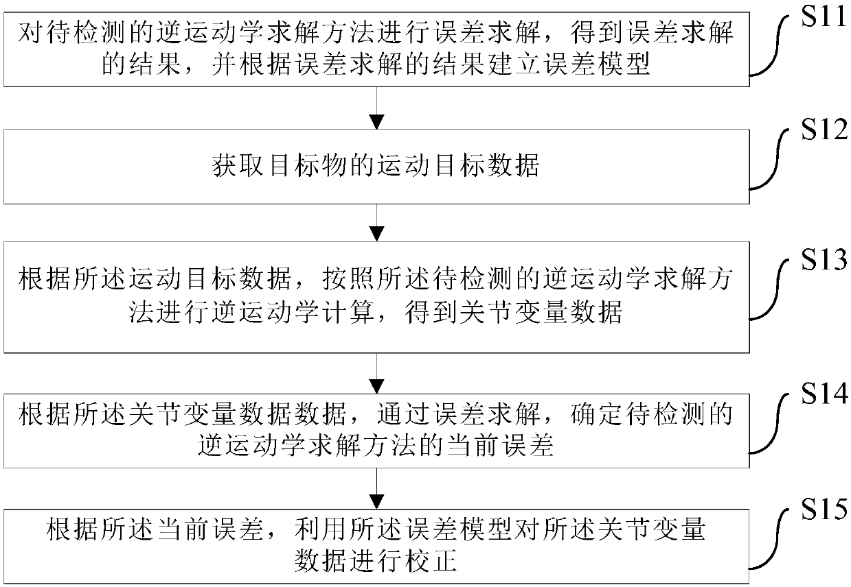 Method and device for determining and correcting inverse kinematics solving method error of mechanical arm