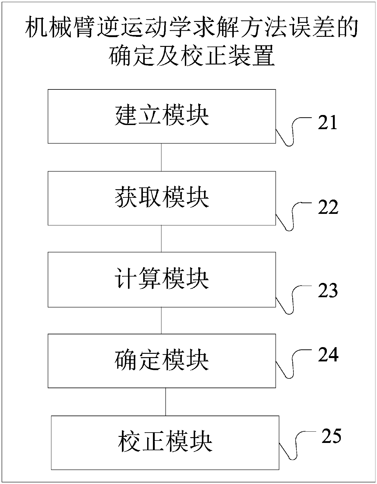 Method and device for determining and correcting inverse kinematics solving method error of mechanical arm