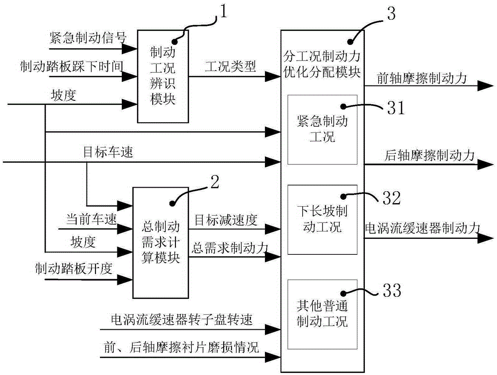 Method for optimizing braking force distribution of integrated braking system of commercial vehicle according to working conditions