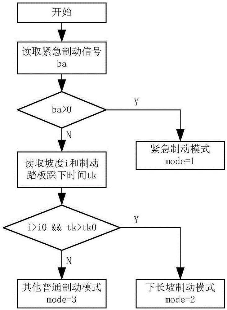 Method for optimizing braking force distribution of integrated braking system of commercial vehicle according to working conditions