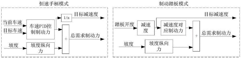 Method for optimizing braking force distribution of integrated braking system of commercial vehicle according to working conditions