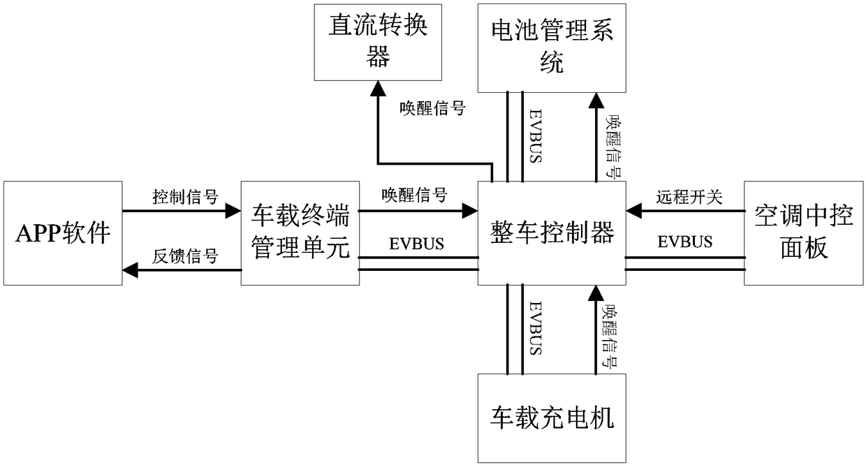 Vehicle charging method, device, and vehicle controller remote control strategy