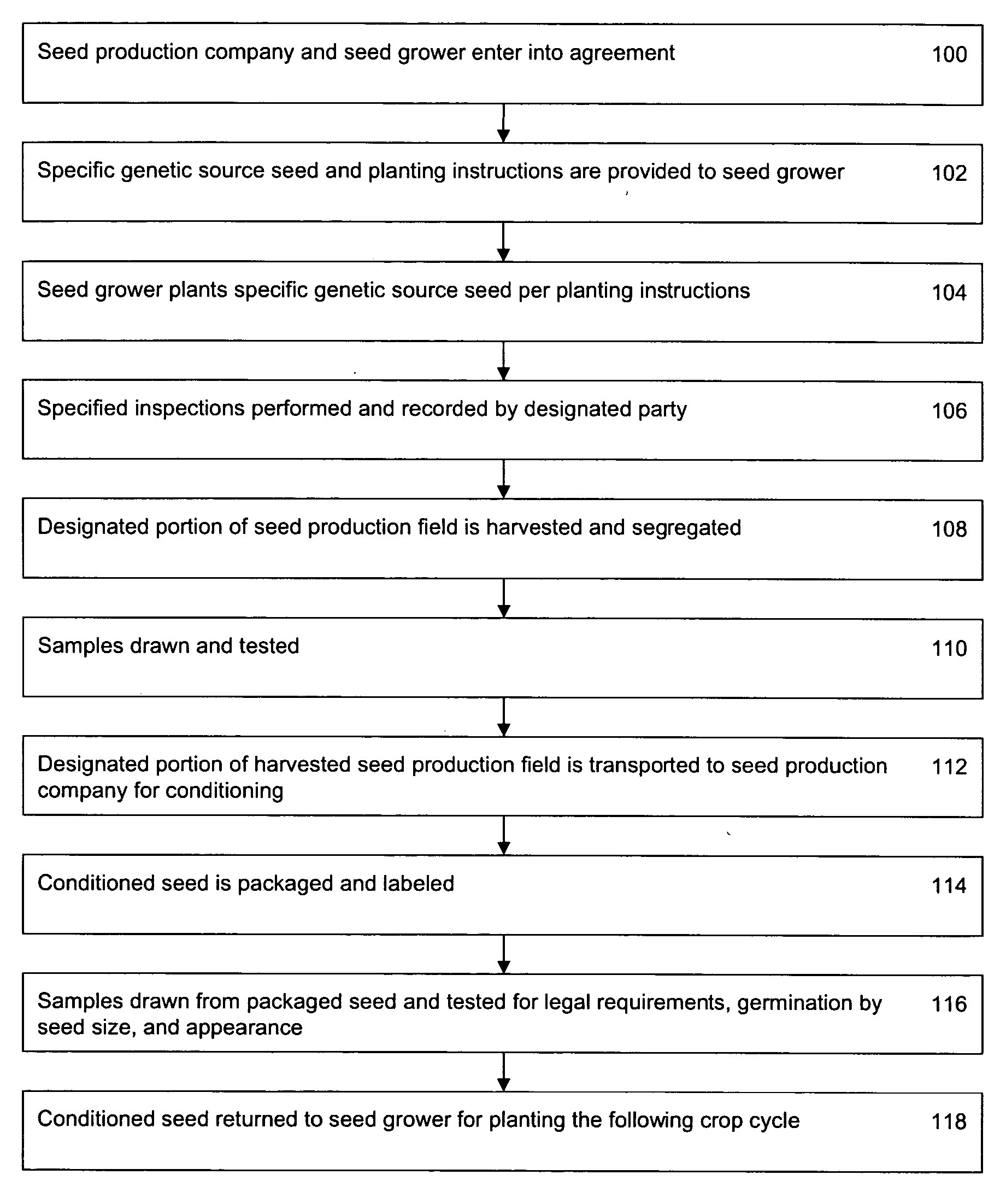 Method for varietal crop seed production and identity preserved grain system