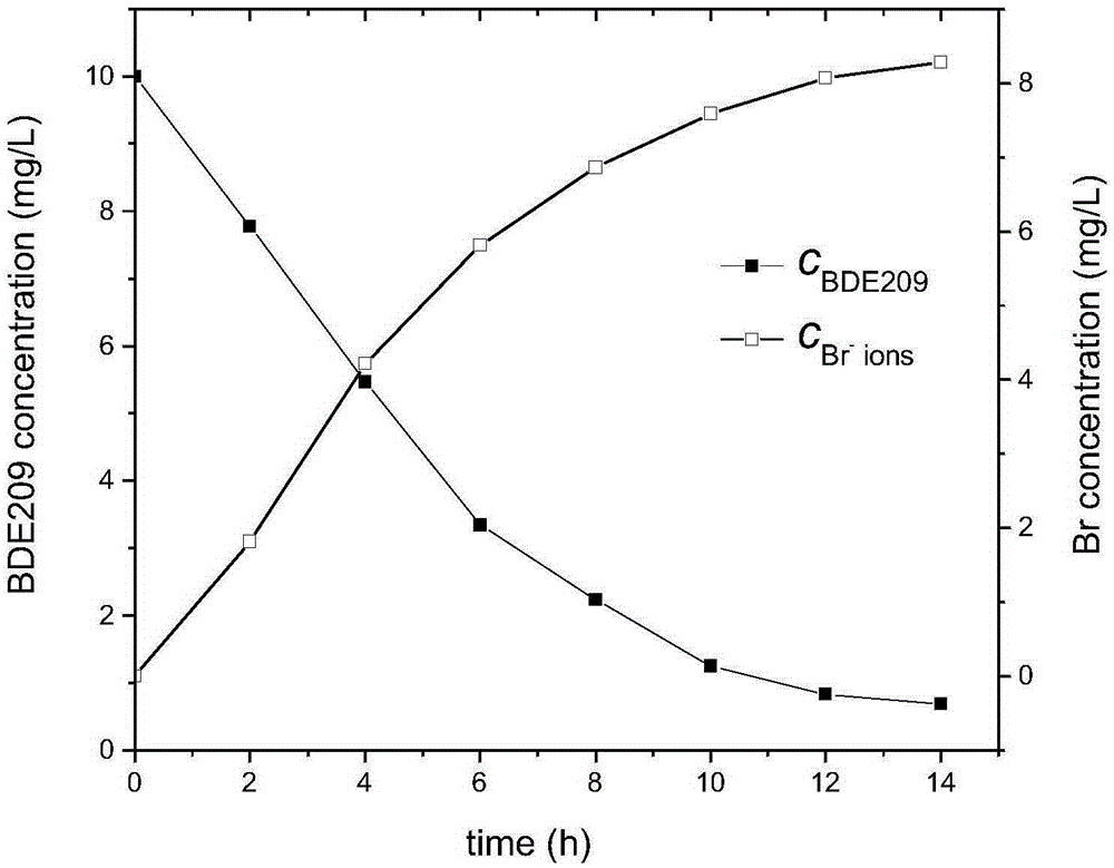 Homogeneous catalysis technology of degrading organic pollutant decabromodiphenyl ether by using Keggin type heteropoly compound H3PW12O40 as catalyst