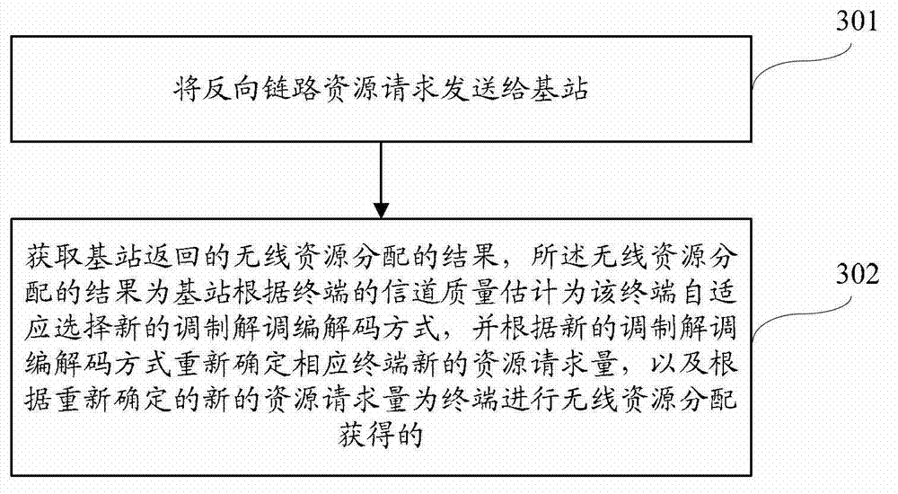 Method, equipment and system for scheduling and distributing wireless resources of aeronautical mobile communication system