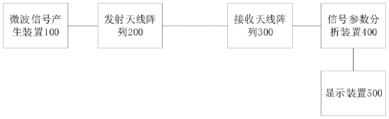 Electromagnetic parameter measurement system and method