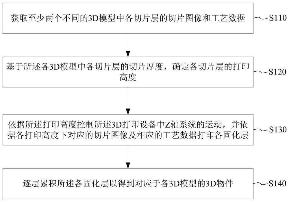 3D printing method and device, data processing method and system and storage medium