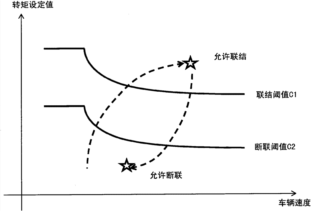 Connection/disconnection control method of motor vehicle power mechanism