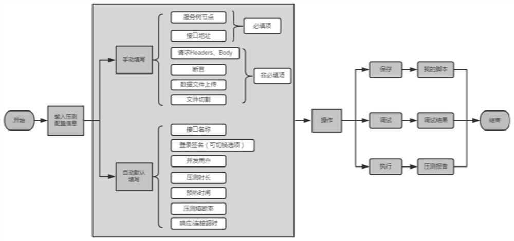 Pressure test method, computer equipment and computer readable storage medium