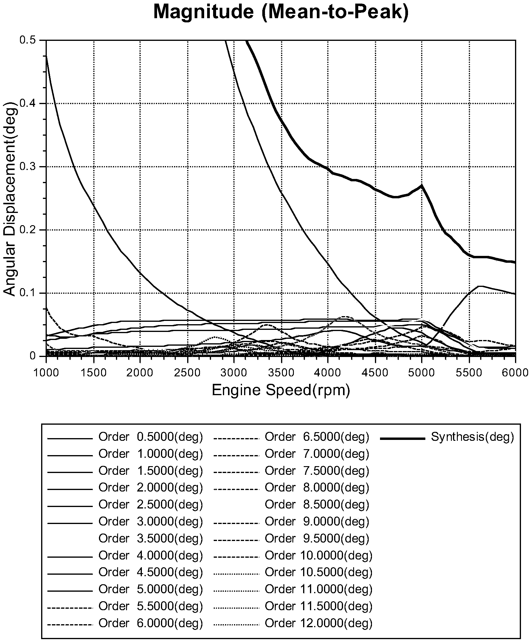 Analysis method for engine crankshaft system torsional vibration