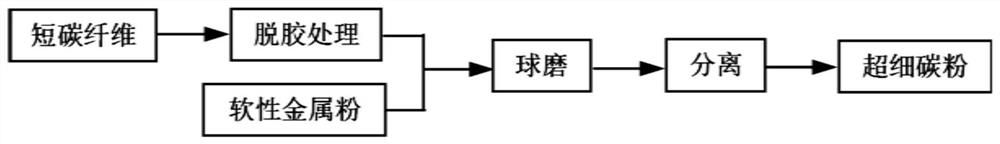 Application of a kind of soft metal in the preparation of superfine carbon powder