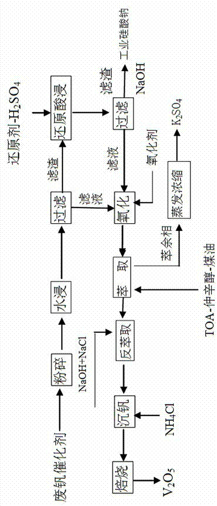 Method for recovering vanadium, potassium and silicon from waste vanadium catalyst