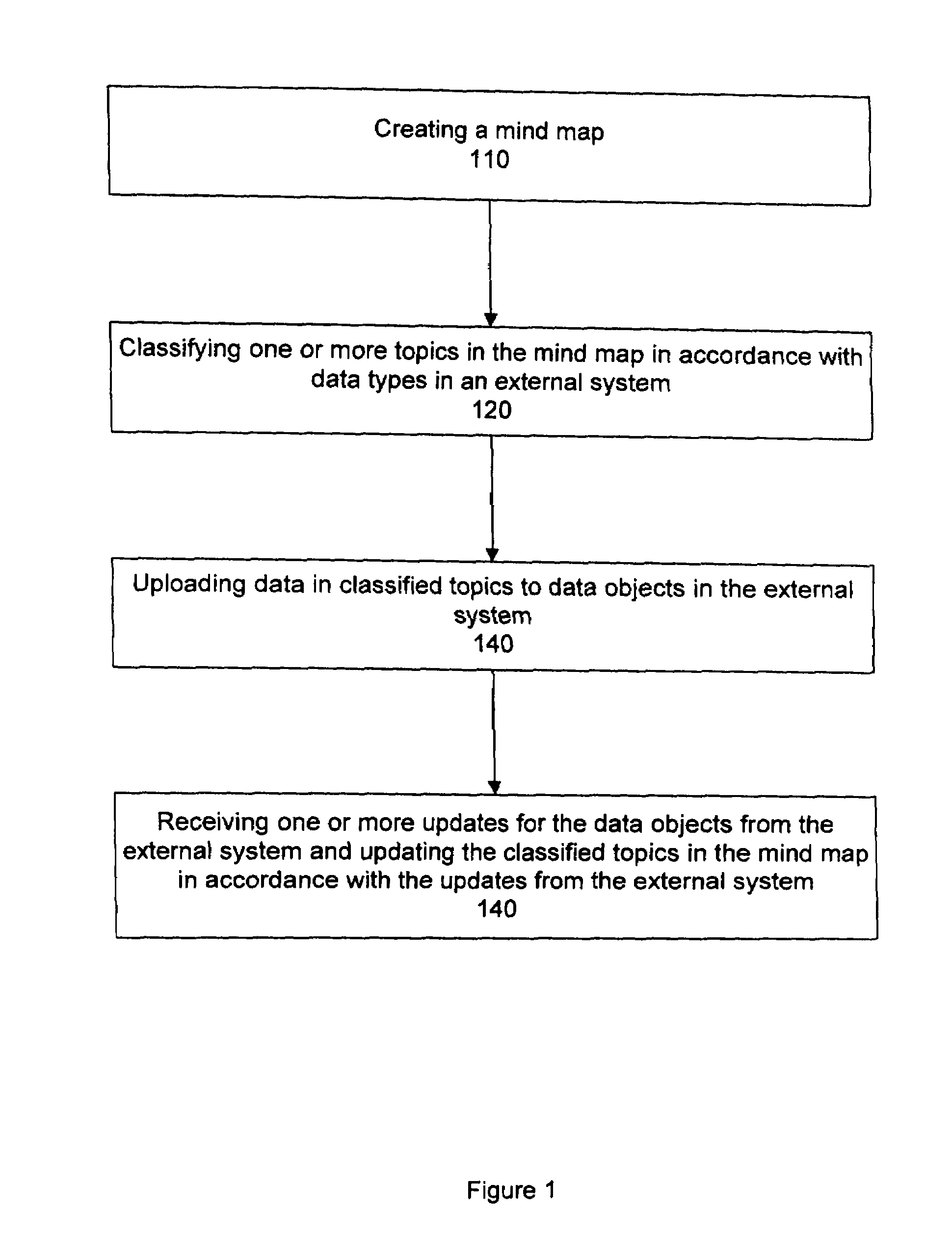 Method for creating and tracking external system data via a mind map