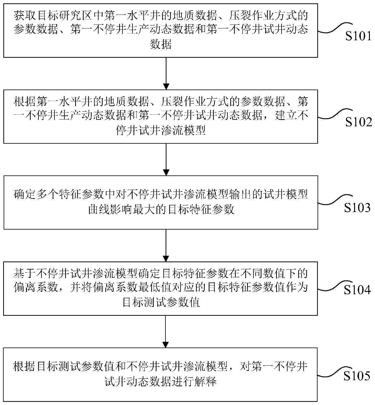 Method and device for testing and explaining shale oil reservoir fractured horizontal well without stopping well