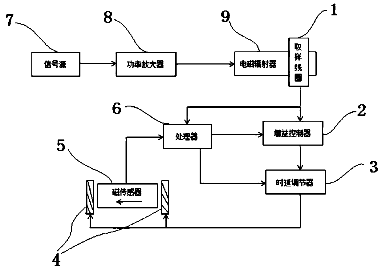 Active electromagnetic detection primary field adaptive compensation method