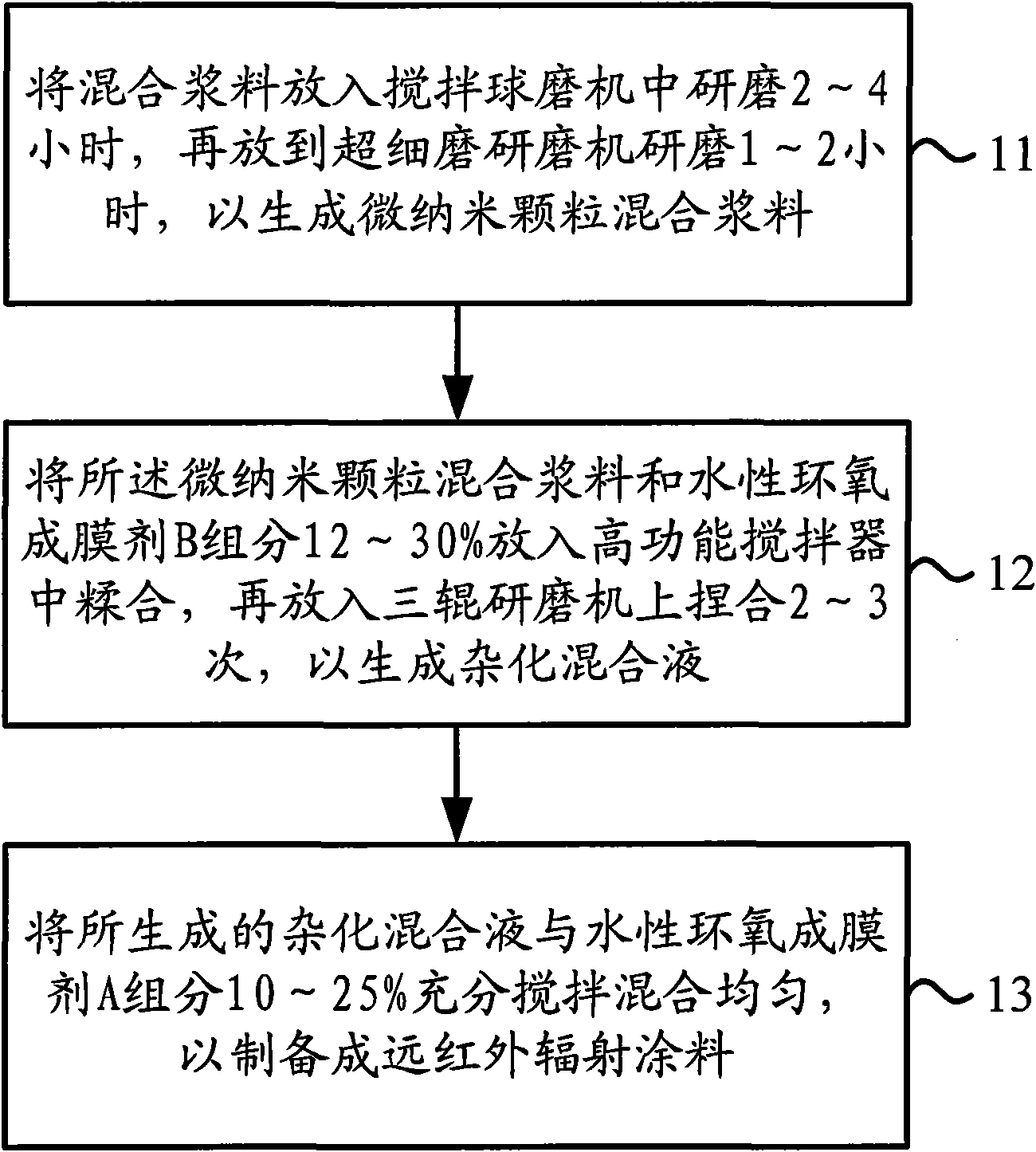 Spectrum generator, preparation method thereof and preparation method of far-infrared radiant coating