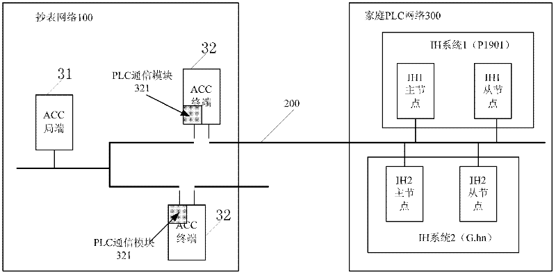 Heterogeneous network system, control equipment and method for realizing coexistence of various networks