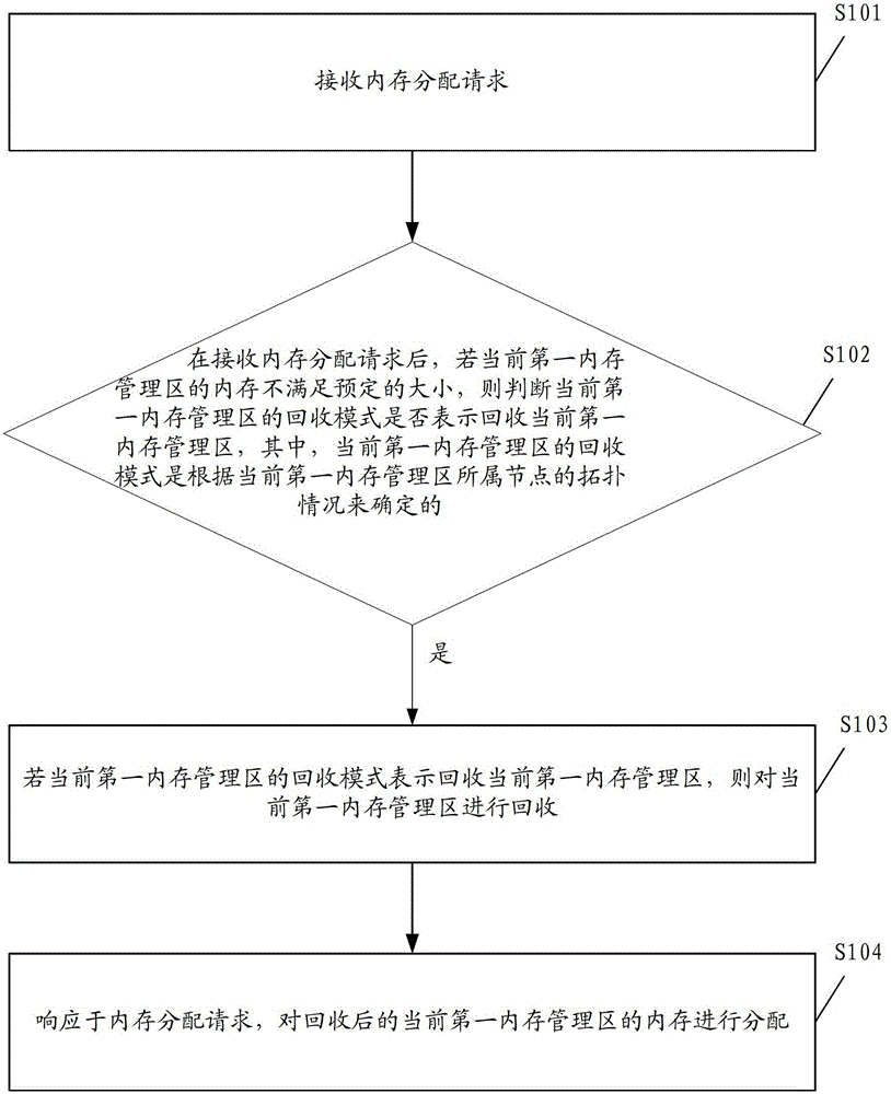 Method and device for reclaiming and allocating memory