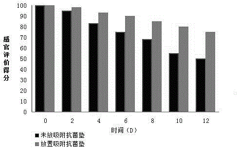 A food adsorption antibacterial pad and preparation method thereof