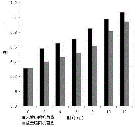 A food adsorption antibacterial pad and preparation method thereof