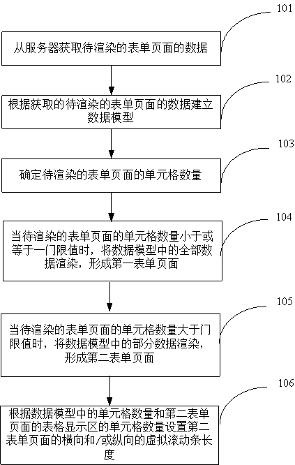 Form page rendering method, device and system, and readable medium