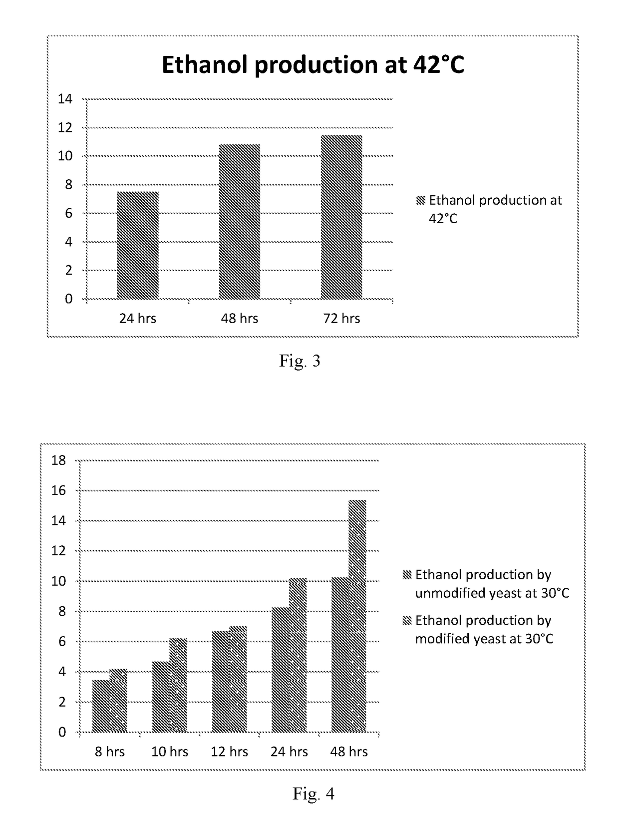 A Method Of Producing High Amount Of Ethanol At High Temperature By Modified Yeast Strain Saccharomyces Cerevisiae