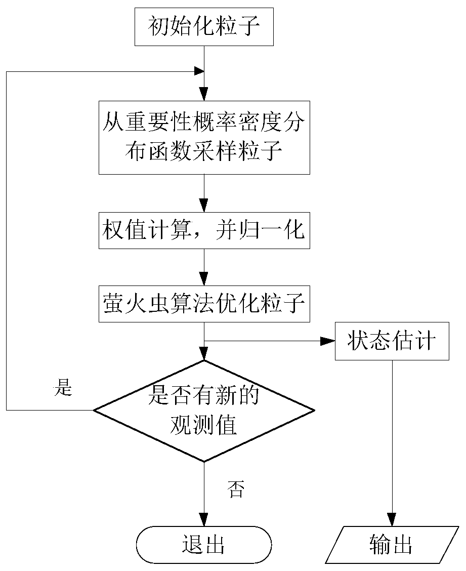 Nonlinear system state estimation method