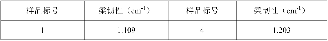 Detection method of flexibility of battery pole piece