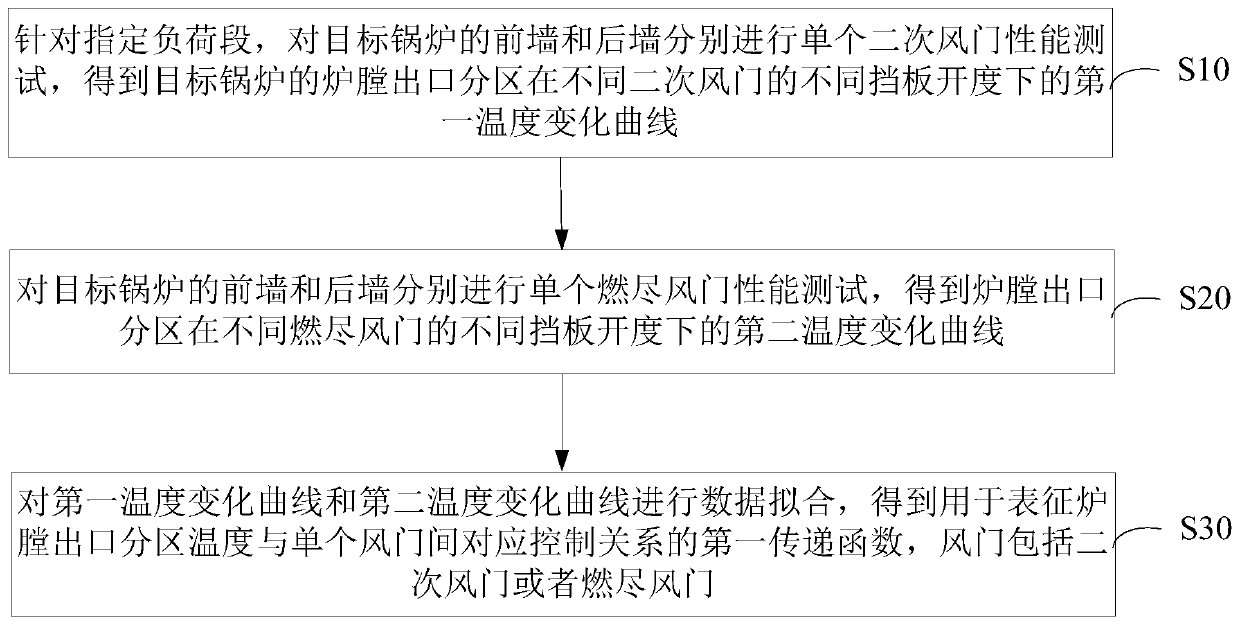 Method and device for determining control relationship between temperature of hearth outlet partition of boiler and air doors