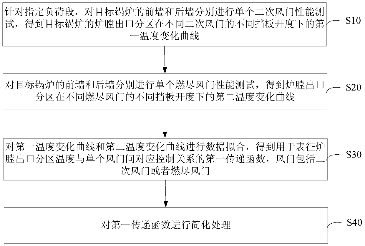 Method and device for determining control relationship between temperature of hearth outlet partition of boiler and air doors