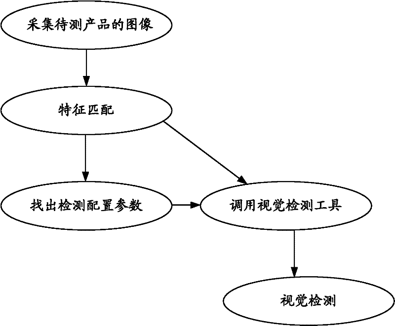 Machine vision detection method and system for detection of various products