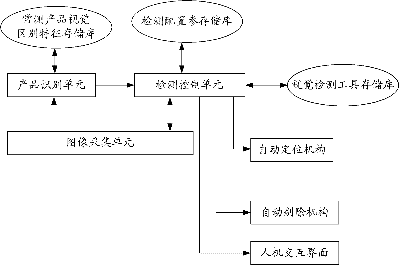 Machine vision detection method and system for detection of various products