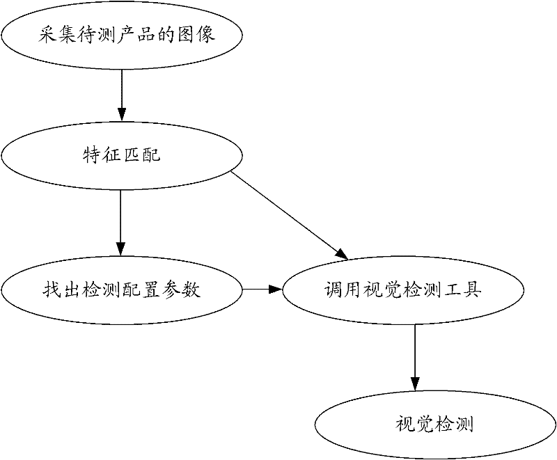 Machine vision detection method and system for detection of various products