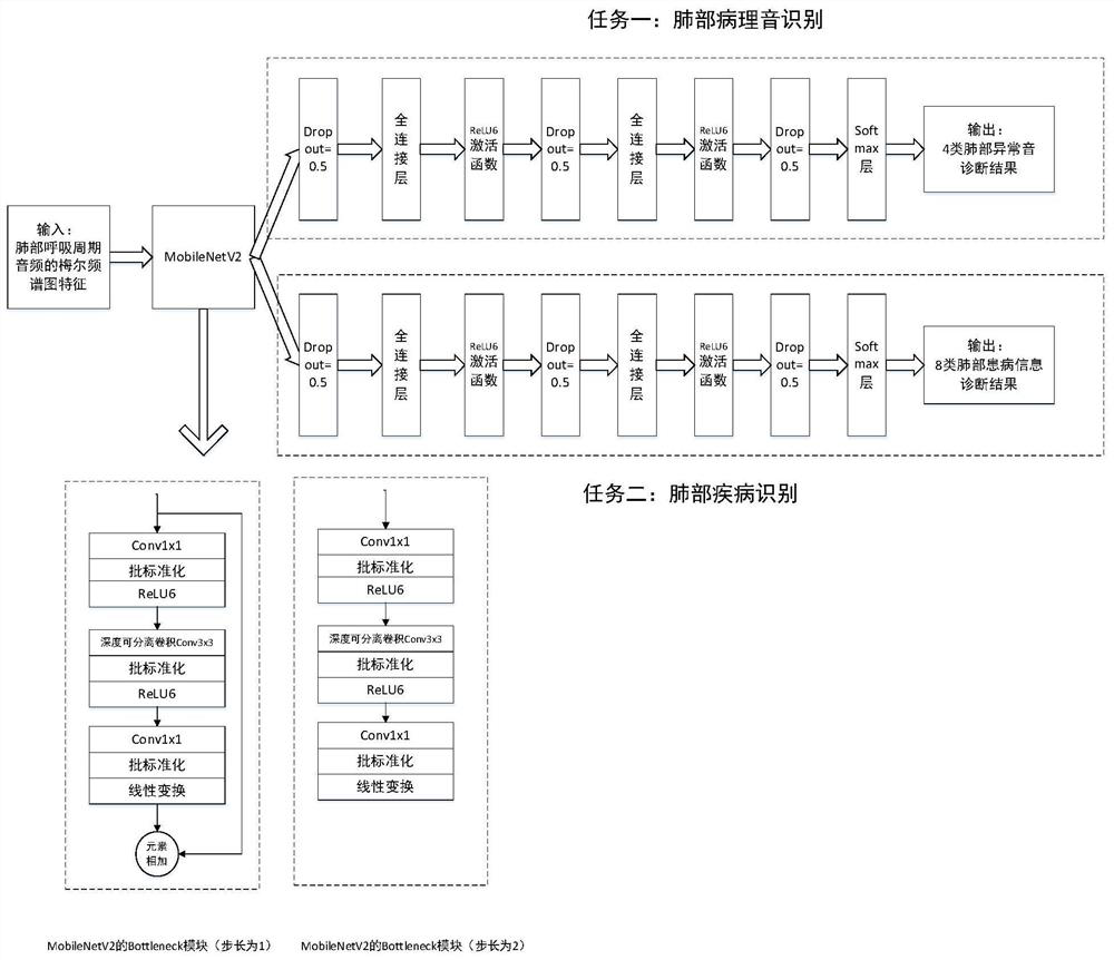 Lung pathological sound automatic analysis method based on multi-task classification