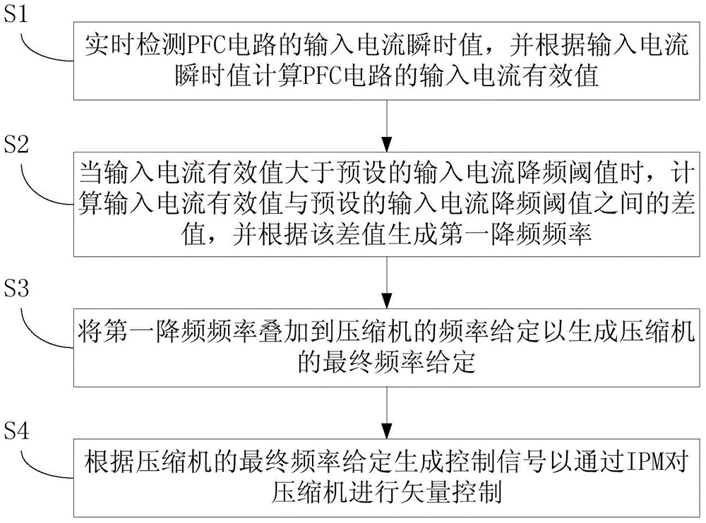 Air conditioner and compressor control method and device when supply voltage drops