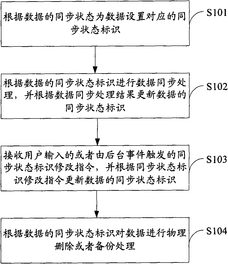 Data synchronization control method, device and single-point logging-in system