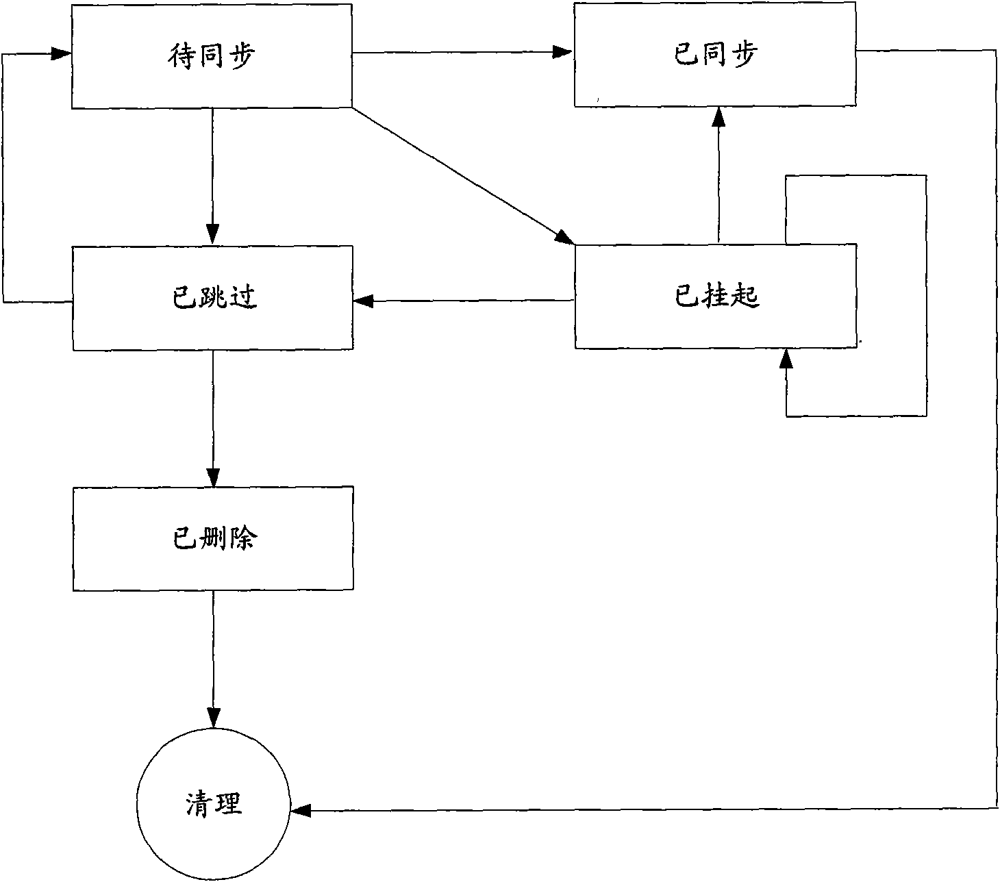 Data synchronization control method, device and single-point logging-in system