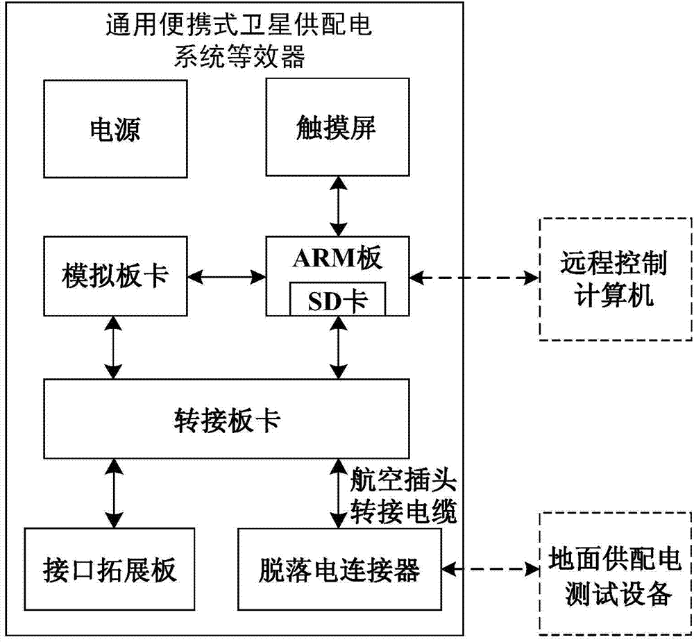 General portable satellite power supply and distribution system equivalent device