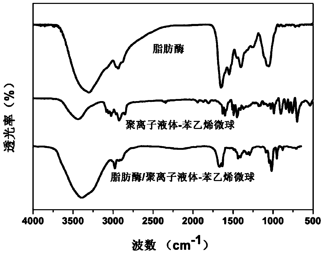 Lipase/polyion liquid-styrene microsphere/hydrogel catalytic material as well as preparation method and application thereof