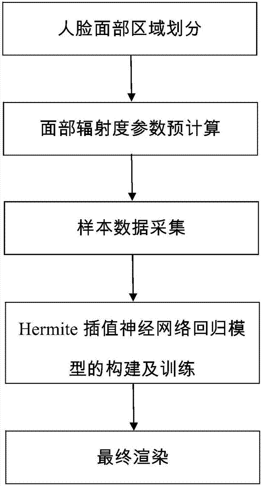 Face rendering method based on hermite interpolation neural network regression model