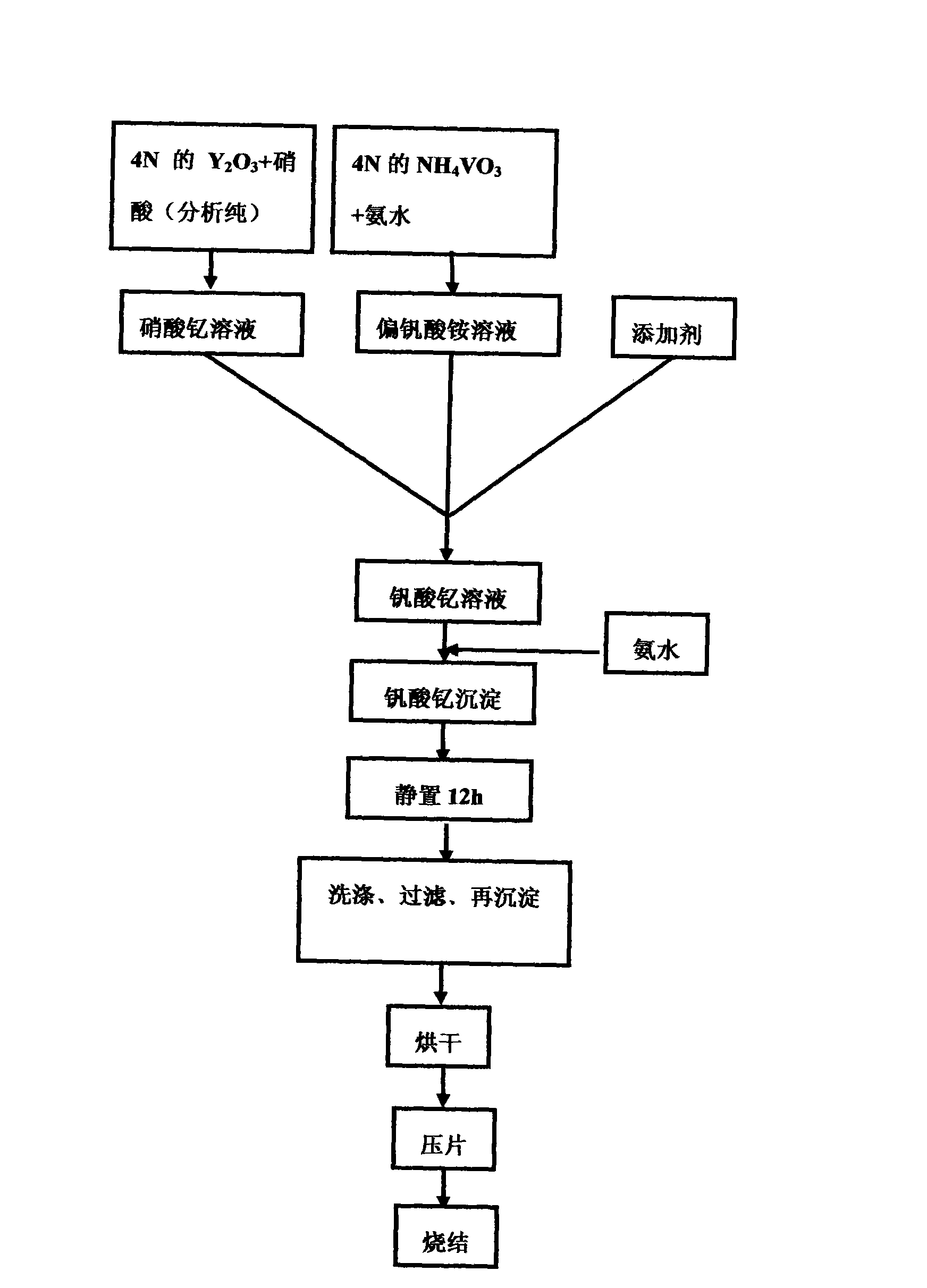 Raw material synthesis method for growing yttrium vanadate crystal through pulling method